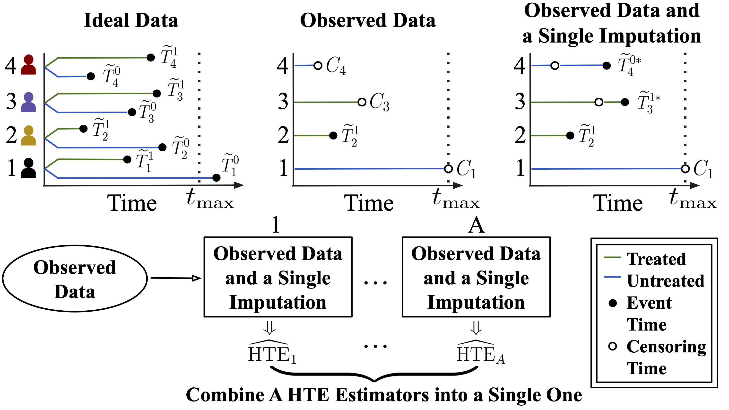 Heterogeneous Treatment Effect in Time-to-Event Data